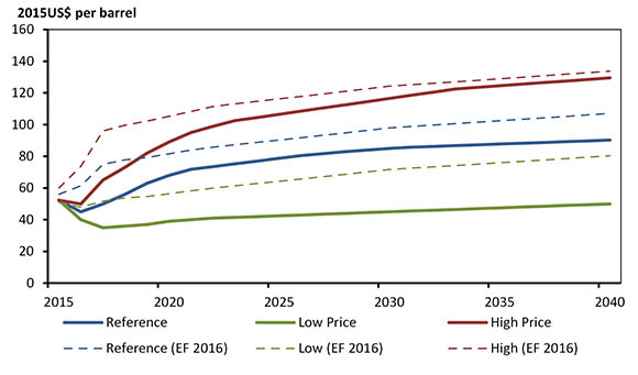 Figure 2.2 - Brent Crude Oil Price, Reference, High and Low Price Cases