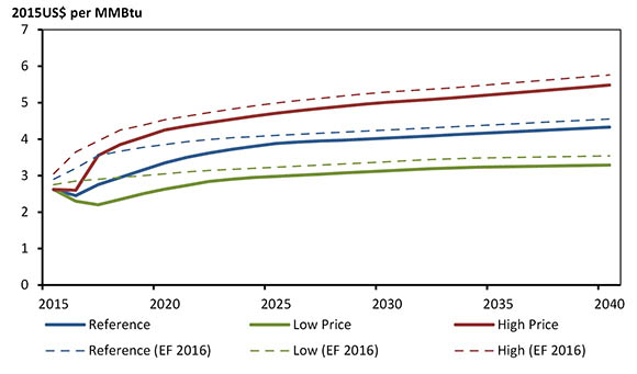 Figure 2.3 - Henry Hub Natural Gas Price, Reference, High and Low Price Cases