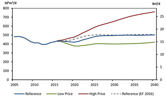 Figure 3.10 - Total Canadian Marketable Natural Gas Production, Reference, High and Low Price Cases
