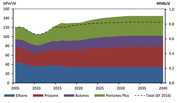 Figure 3.11 - Natural Gas Liquids Production, Reference Case