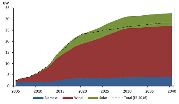 Figure 3.13 – Non-hydro Renewable Capacity, Reference Case