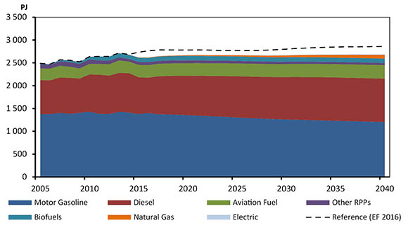 Figure 3.2 - Transportation Energy Demand by Fuel, Reference Case
