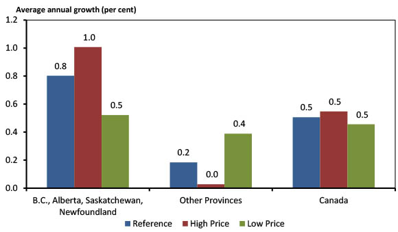 Figure 3.3 - Projected Growth in End-Use Energy Demand, Reference, High and Low Price Cases