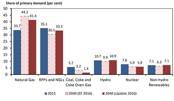 Figure 3.4 - Share of Fuel in Primary Energy Demand, Reference Case