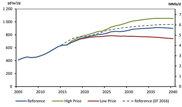 Figure 3.8 - Total Canadian Oil Production, Reference, High and Low Price Cases