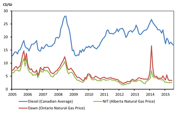 Figure 2.5 - Wholesale Diesel and Natural Gas Prices