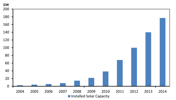 Figure 2.6 - Global Installed Photovoltaic Capacity