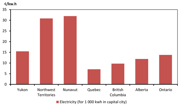 Figure 2.7 - End-Use Electricity Costs, Yukon, NWT, Nunavut, Quebec B.C., Alberta and Ontario