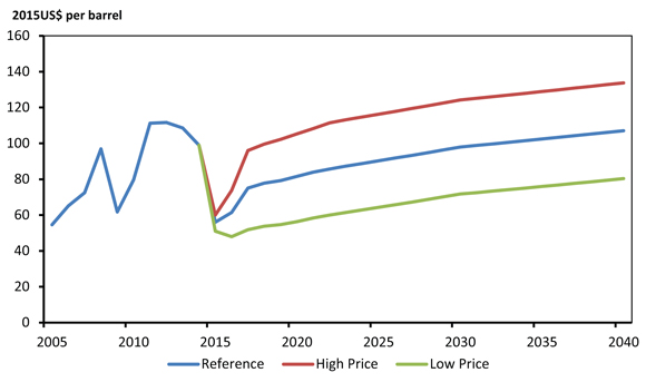 Figure 3.1 - Brent Crude Oil Price, Reference, High and Low Price Cases