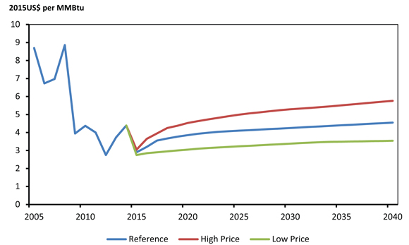 Figure 3.2 - Henry Hub Natural Gas Price at Louisiana, Reference, High and Low Price Cases