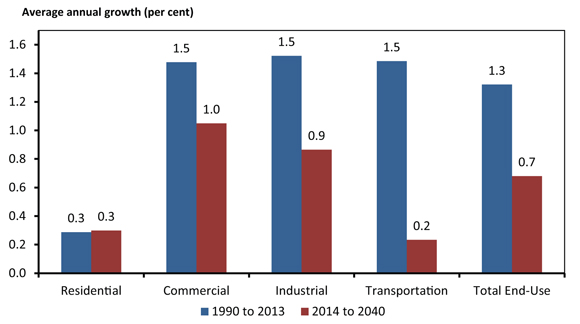Historical and Projected Growth in End-Use Energy Demand by Sector, Reference Case