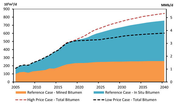 Figure 5.1 - Total Canadian Crude Oil and Equivalent Production, Reference Case