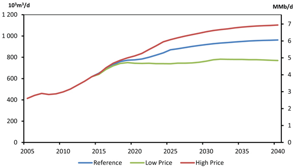 Total Canadian Oil Production, Reference, High and Low Price Cases