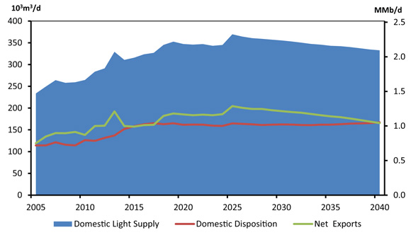 Figure 5.7 - Supply and Demand Balance, Light Crude Oil, Reference Case