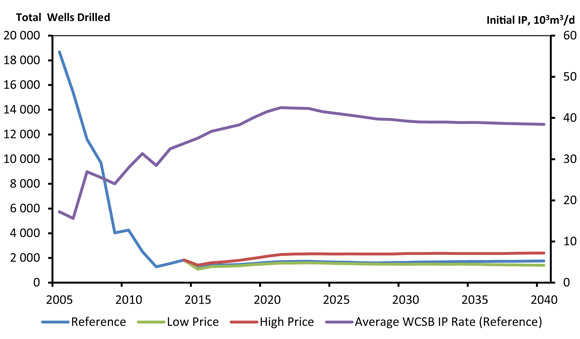 Figure 6.1 - Natural Gas Wells Drilled, Reference, High Price and Low Price Cases, and Average WCSB Initial Production Rate, Reference Case