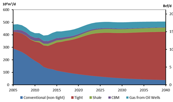 Natural Gas Production by Type, Reference Case