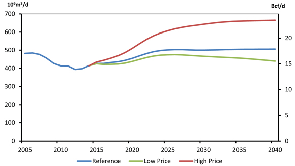 Total Canadian Marketable Natural Gas Production, Reference, High and Low Price Cases