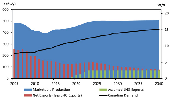 Figure 6.5 - Supply and Demand Balance, Natural Gas, Reference Case