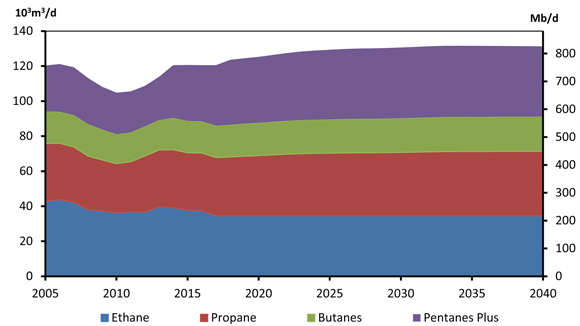 Figure 7.2 - Natural Gas Liquids Production, Reference Case