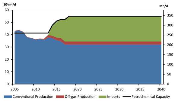 Figure 7.3 - Ethane Supply and Petrochemical Capacity, Reference Case