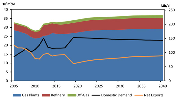 Figure 7.4 - Supply and Demand Balance, Propane, Reference Case