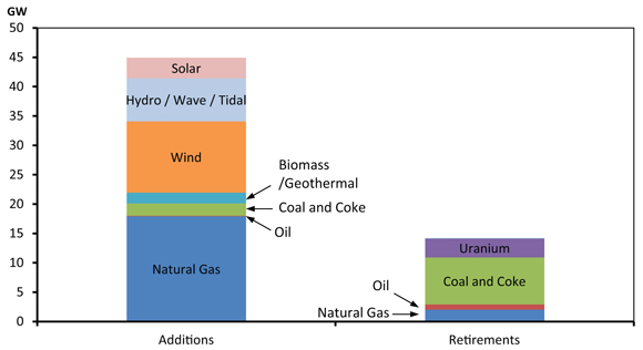 Figure 8.1 - Capacity Additions and Retirements by 2040, Reference Case