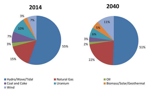 Figure 8.2 - Capacity Mix by Primary Fuel, 2014 and 2040, Reference Case