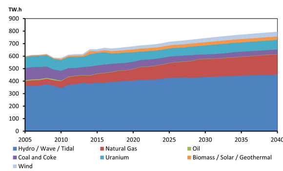 Figure 8.3 - Generation by Fuel, Reference Case