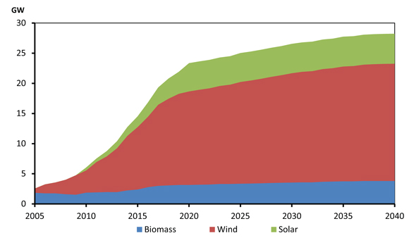 Figure 8.4 - Non-hydro Renewable Capacity, Reference Case