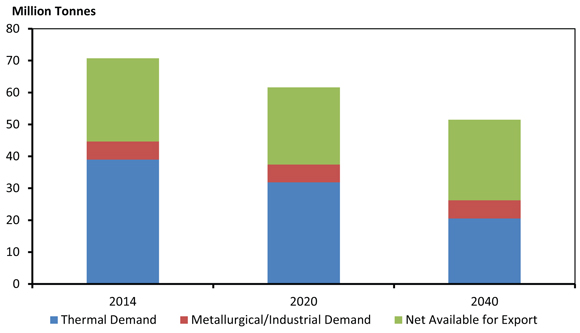 Figure 9.1 - Canadian Coal Production and Disposition, Reference Case