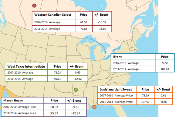 Figure 10.1 - Benchmark Oil Prices and Price Differentials (US$/barrel)