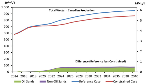 Figure 10.5 - Western Canadian Crude Oil Production, Reference and Constrained Cases