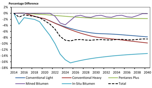 Figure 10.6 - Percentage Difference in Western Canadian Oil Production, Constrained Case Compared to the Reference Case