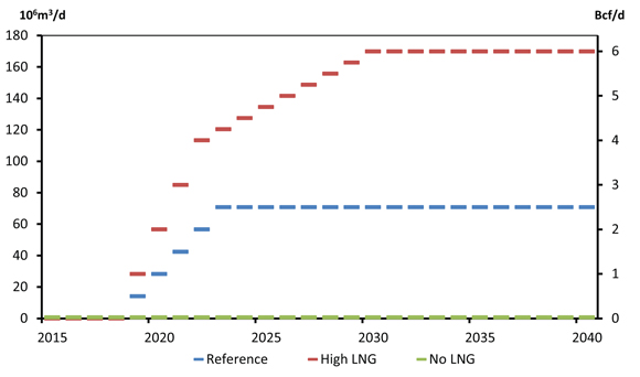 Figure 11.1 - Assumed LNG Export Volumes, Reference, High and No LNG Cases