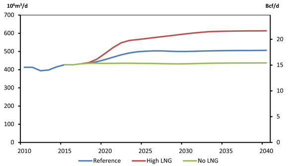 Figure 11.2 - Total Natural Gas Production, Reference, High and No LNG Cases