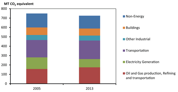 Figure 12.1 - Canadian Emissions by Sector, 2005 and 2013