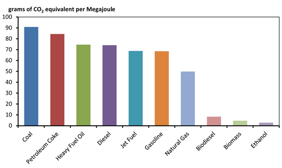 Figure 12.2 - Estimated Emission Intensities for Various Energy Sources