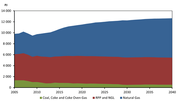 Figure 12.3 - Total Demand for Fossil Fuels, Reference Case