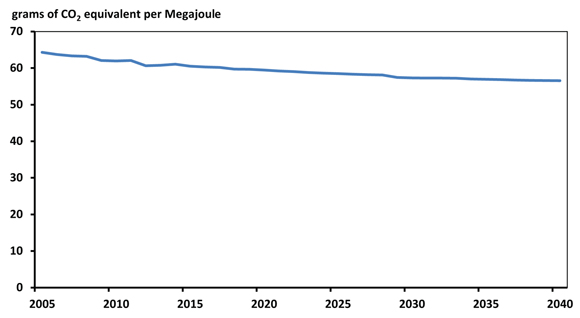 Figure 12.4 - Estimated Weighted-Average Fossil Fuel Emission Intensity, Reference Case