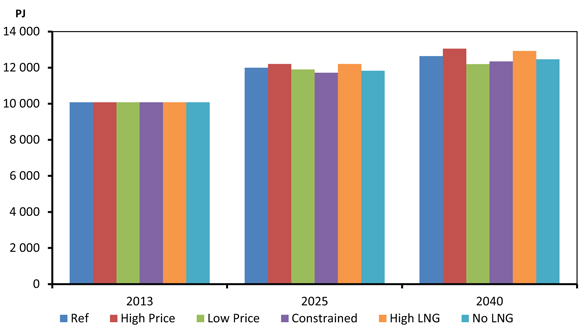 Figure 12.5 - Total Fossil Fuel Demand, All Cases