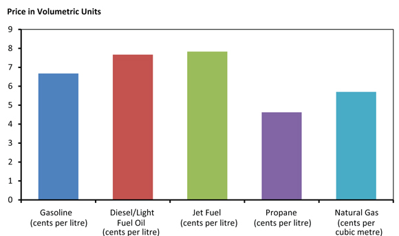 Figure 12.6 - Implied Tax Rates by Fuel of B.C.’s $30 per tonne CO<sub>2</sub> equivalent Emission Tax