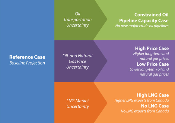 Figure ES.1 - Overview of Cases in EF 2015