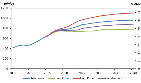 Total Oil Production, Reference, High Price, Low Price and Constrained Cases
