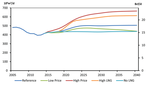 Figure ES.5 - Total Natural Gas Production, Reference, Price, and LNG Cases