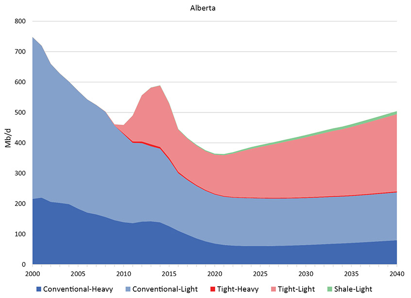 Figure 2.2 Reference Case Production by Class, Type, and Province - Alberta