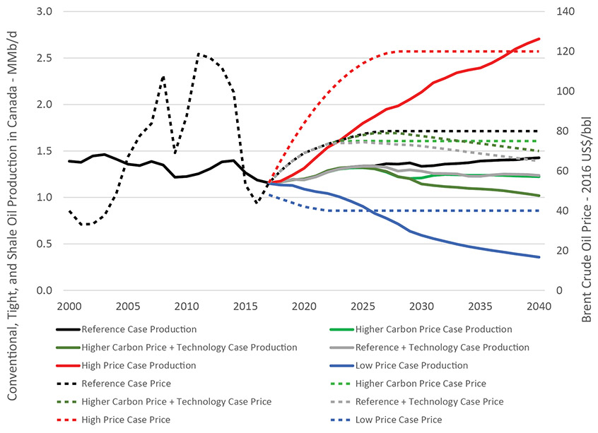 Figure 3.1 Oil Price and Production Projections by Case