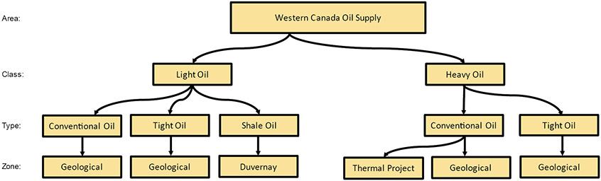 Figure A1.2 – Western Canada Oil Supply Categories for Oil Production Projection 