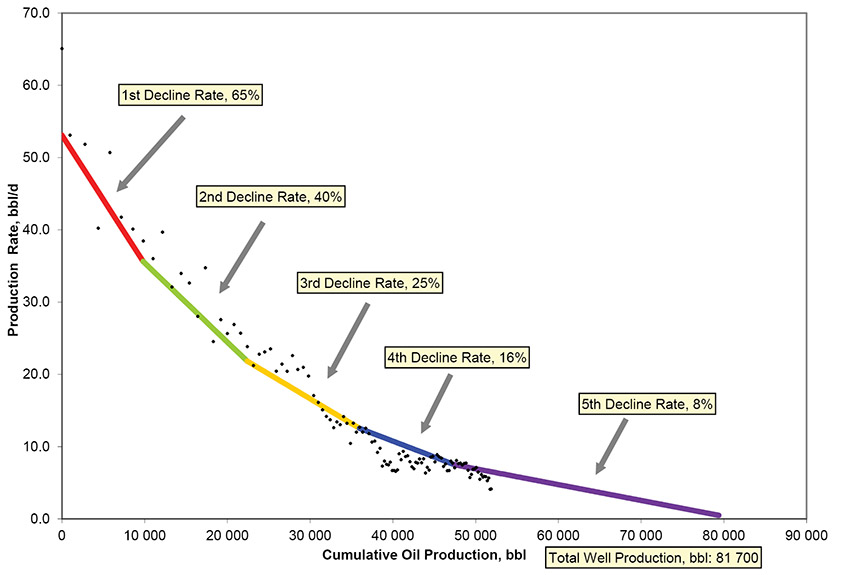 Figure A1.4 – Example of an Average Well Production Decline Analysis Plot