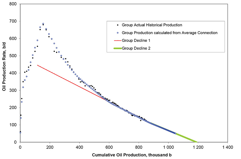 Figure A1.5 – Example of a Group Production Decline Analysis Plot