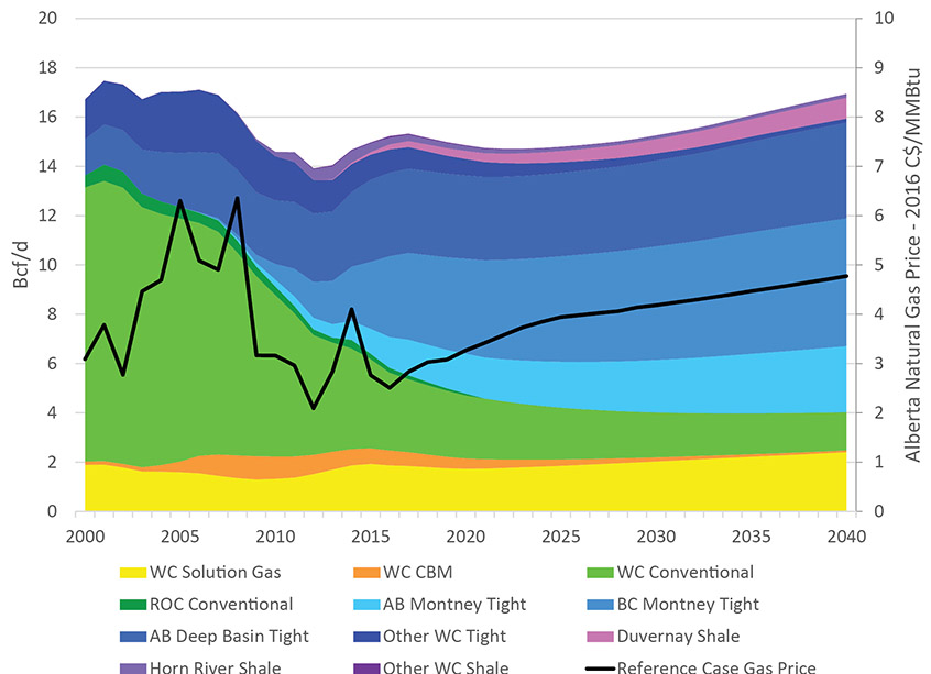 Figure 2.1 Reference Case Production and Gas Price